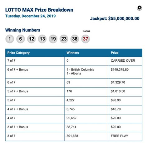 lotto prize breakdown|Lotto Max Numbers .
